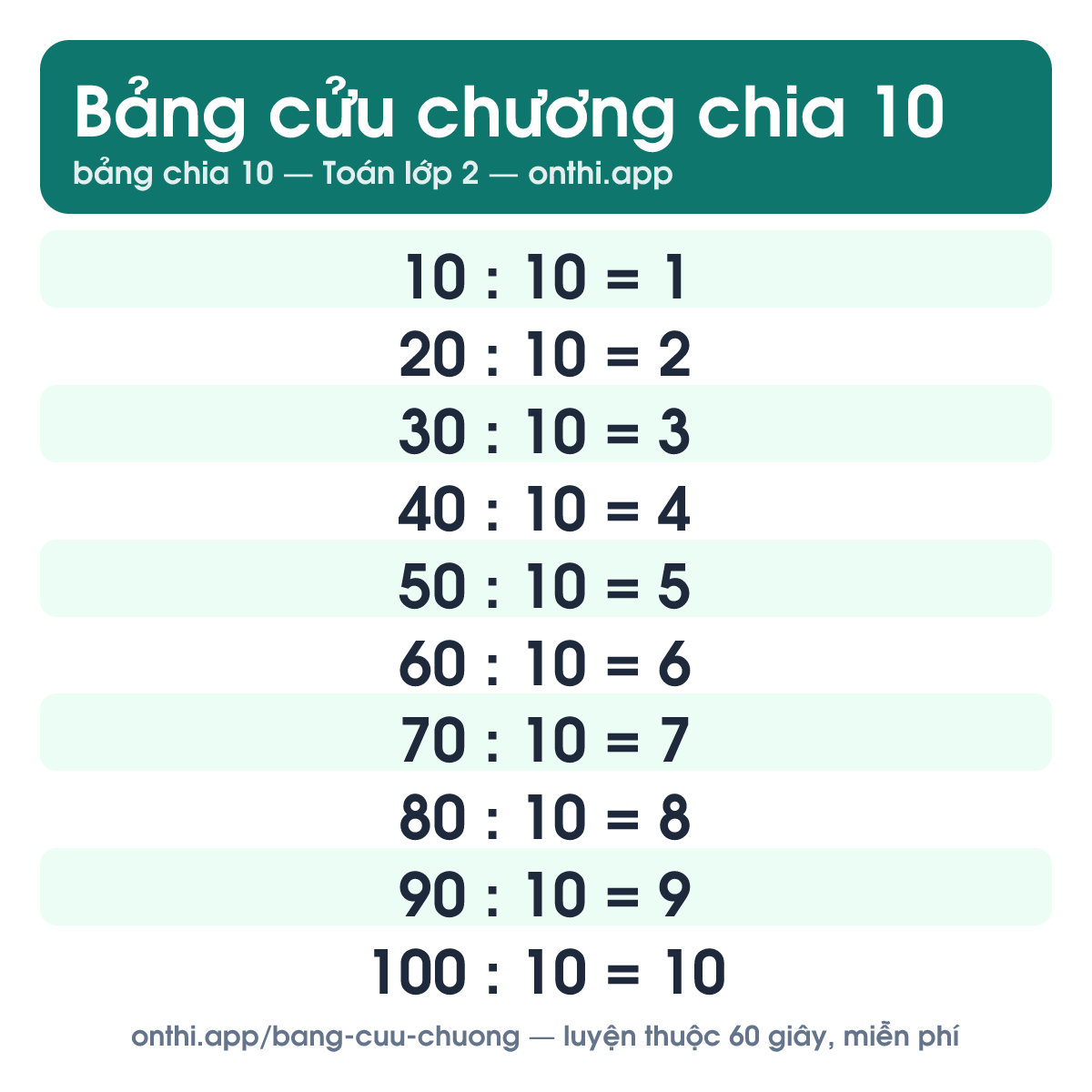 Bảng cửu chương 10 - bảng chia 10 từ 10 : 10 đến 100 : 10