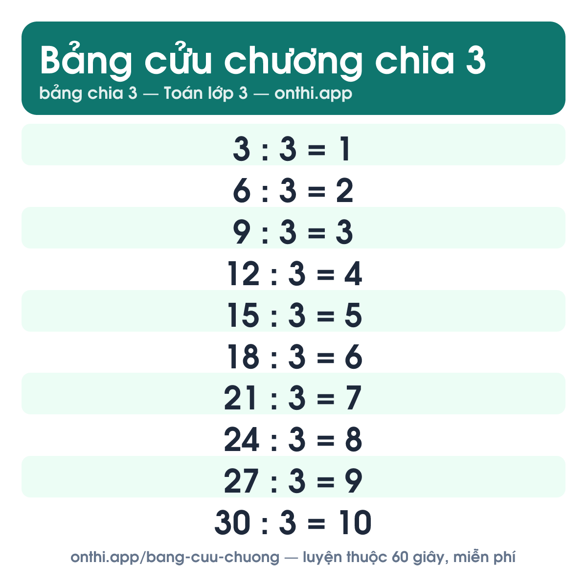 Bảng cửu chương 3 - bảng chia 3 từ 3 : 3 đến 30 : 3