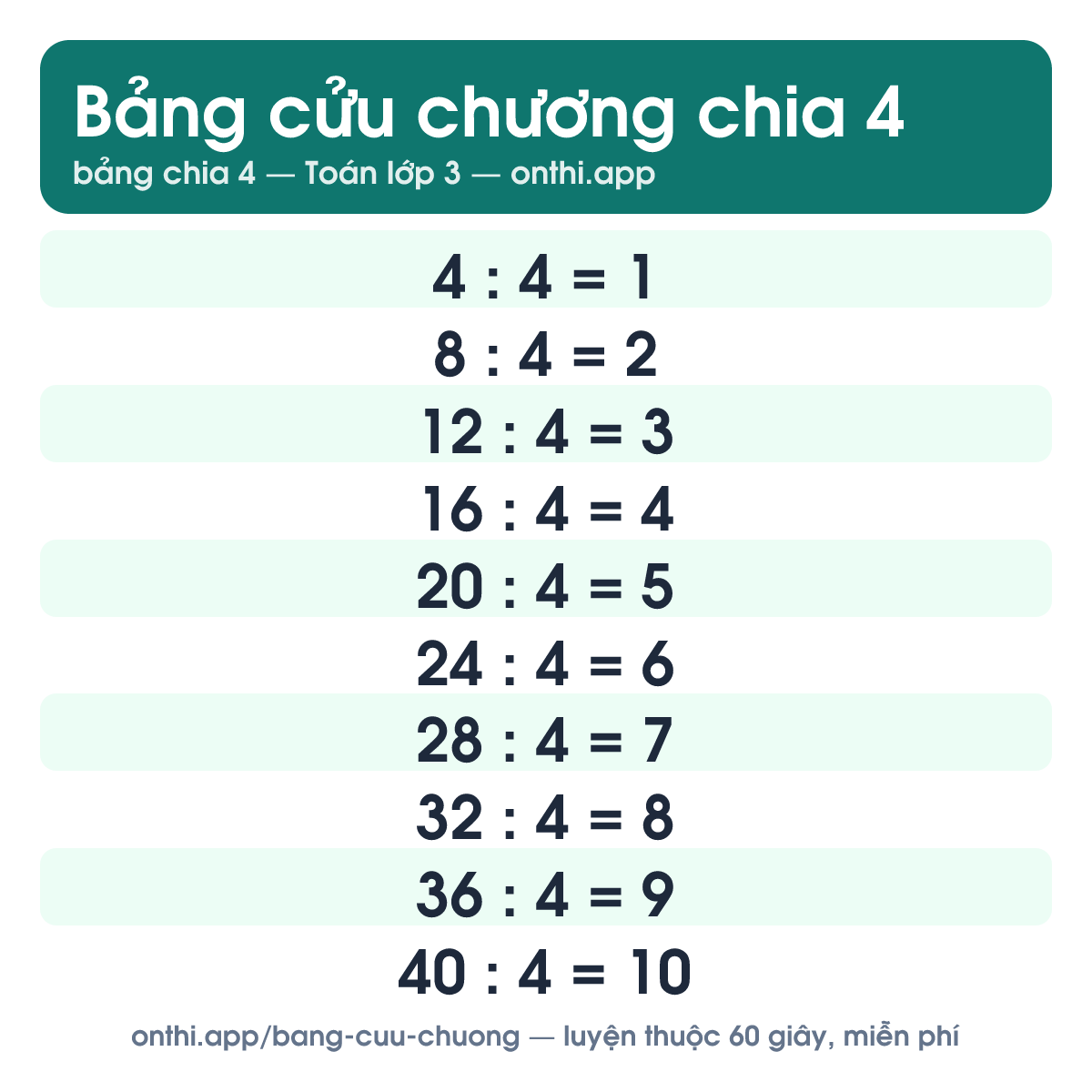 Bảng cửu chương 4 - bảng chia 4 từ 4 : 4 đến 40 : 4